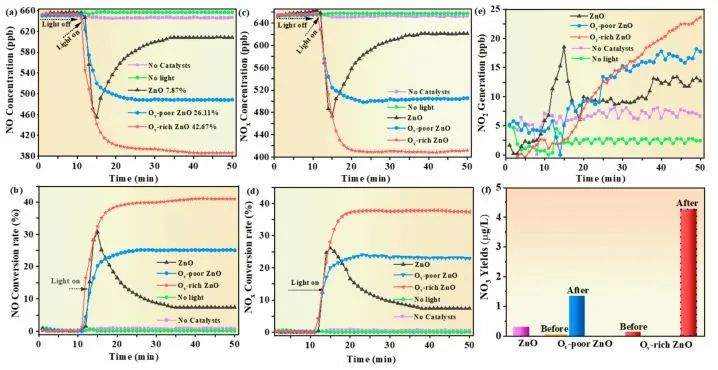 ACS Catalysis: 具有可控氧空位的ZnO實現高效光催化脫氮