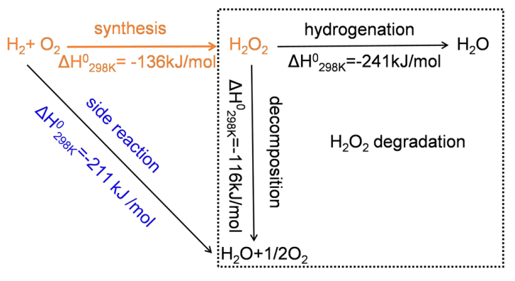 北工大Nature子刊：?jiǎn)卧覲d催化劑，直接由H2生產(chǎn)H2O2！