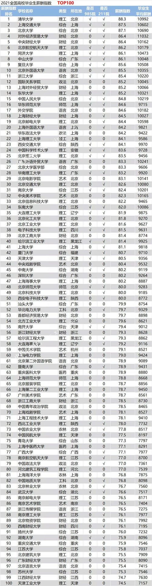 2021高校畢業生薪酬Top100出爐！清華指數TOP，薪酬卻排名第二