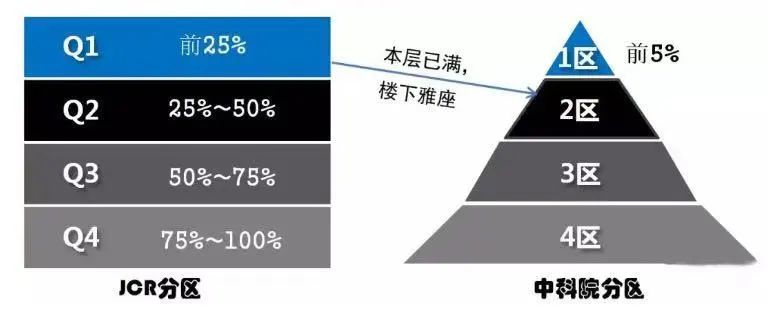 為什么影響因子集體大漲？分不清JCR分區、中科院分區？（附完整期刊IF名單）