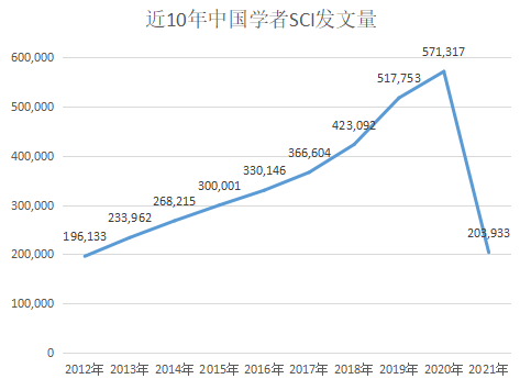 重磅！2021年中國SCI論文數(shù)量已超過美國！