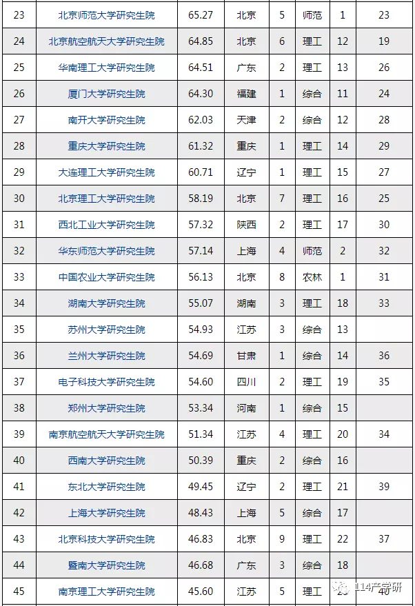 中國研究生院最新排名! 第一名果然是它！