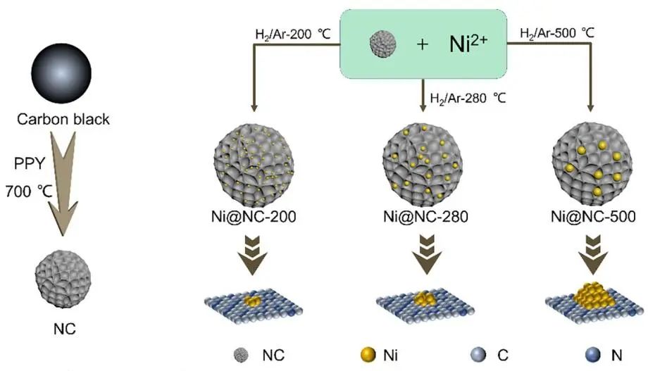 安長華/姚爽Nano Research：Ni基電催化劑的尺寸效應：電化學苯甲醇氧化