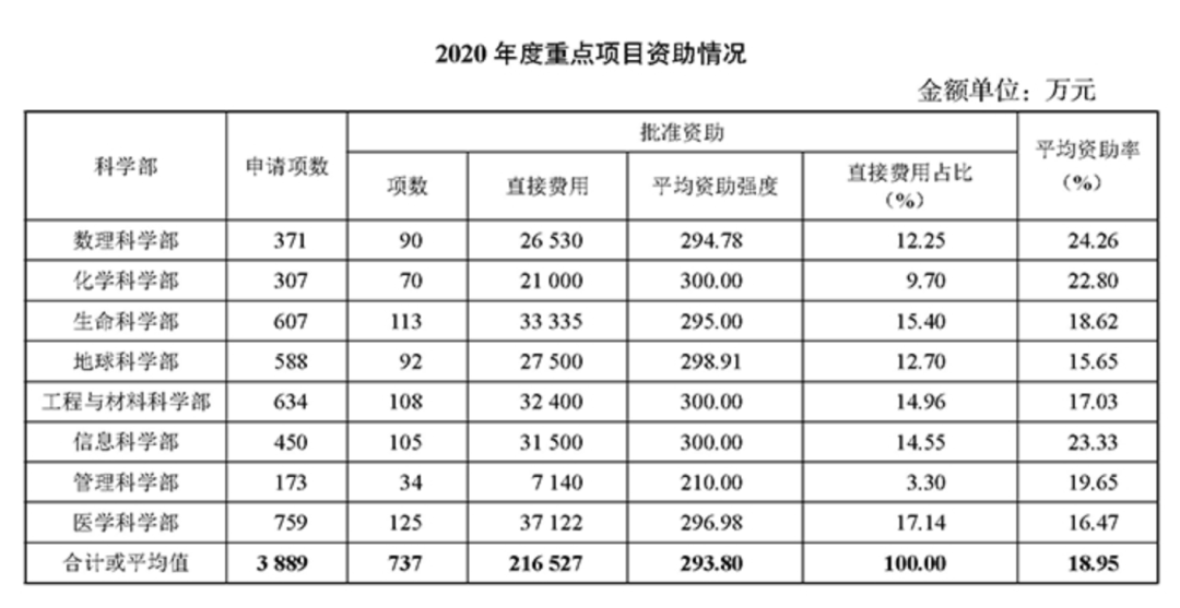 重磅！2021國自然指南發布，公布2020年項目資助情況！