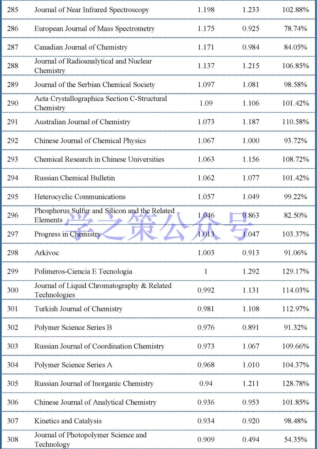 最新影響因子預(yù)測出爐：375本化學(xué)期刊，近60%期刊已實(shí)現(xiàn)上漲！