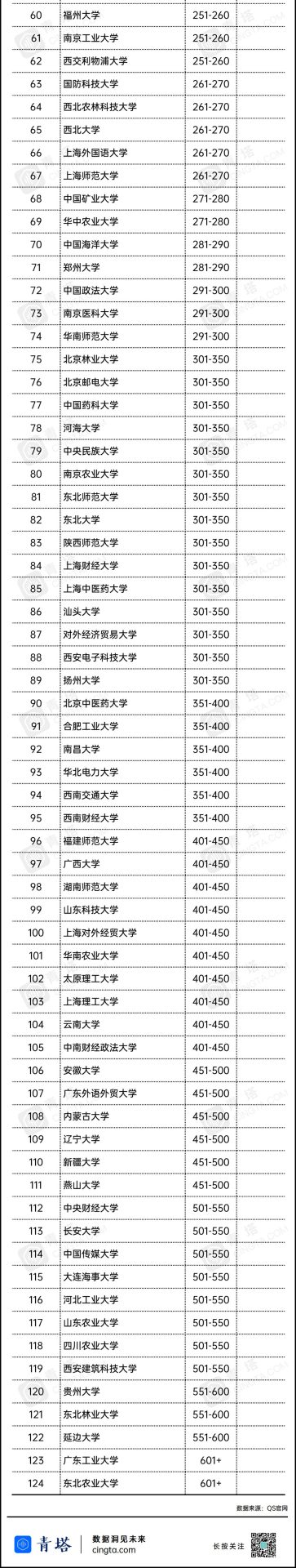 重磅！2021QS亞洲大學排名出爐，177所中國高校上榜！