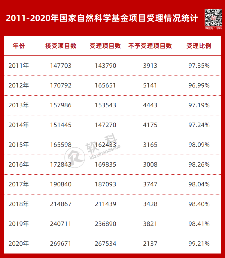 重磅！2020自科基金項(xiàng)目初審結(jié)果公布！項(xiàng)目數(shù)和受理率均創(chuàng)十年新高
