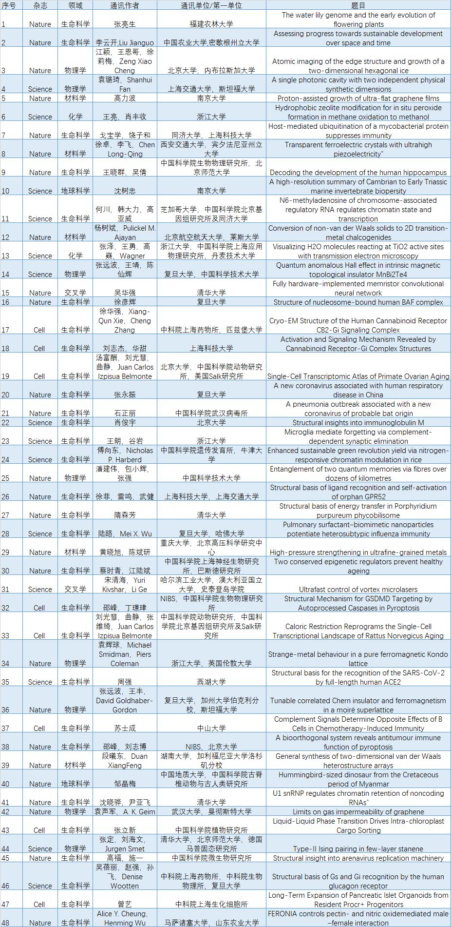 超贊！2020年中國(guó)學(xué)者發(fā)表48篇CNS文章：中科院遙遙領(lǐng)先，復(fù)旦/北大等表現(xiàn)出色
