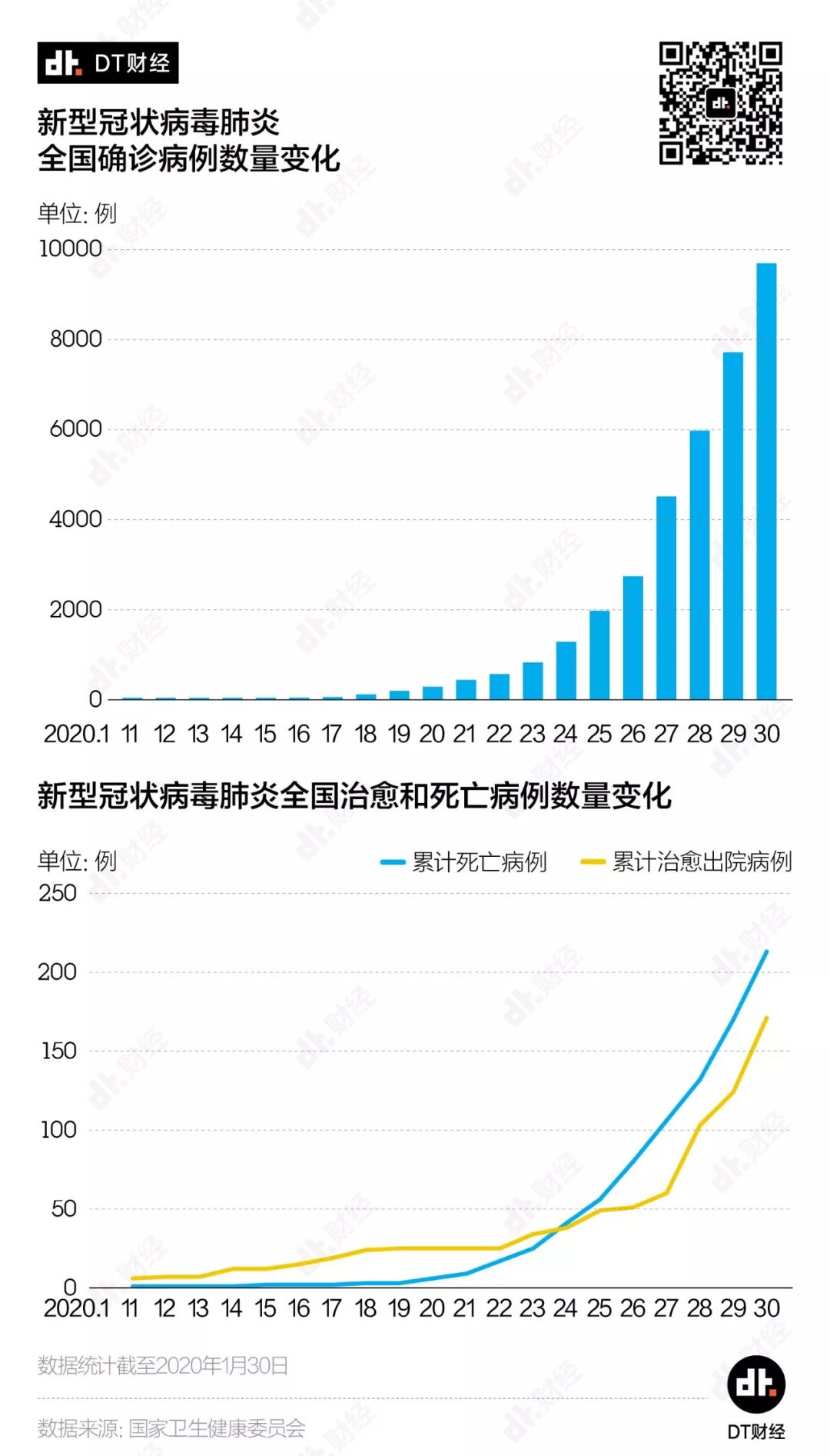 新冠確診人數破萬，死亡和治愈病例能給我們哪些啟示？| DT數說