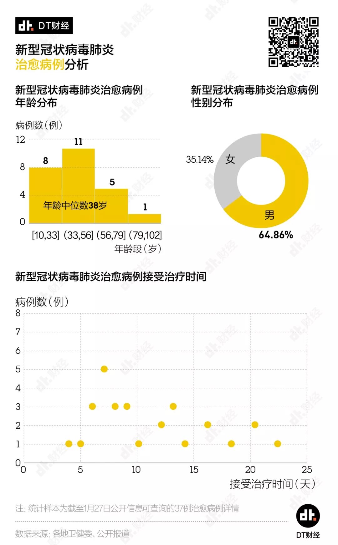 新冠確診人數破萬，死亡和治愈病例能給我們哪些啟示？| DT數說