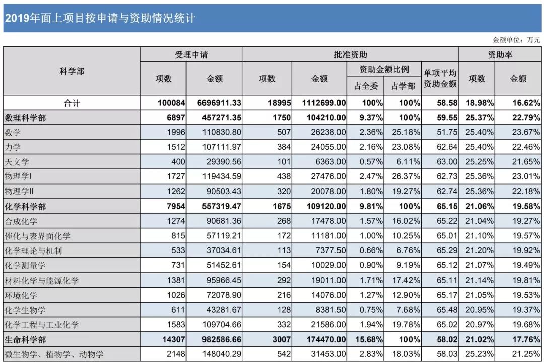 官方數據：2019年杰青優青、面青地等資助率，高校獲資助排名、經費總數等統計！