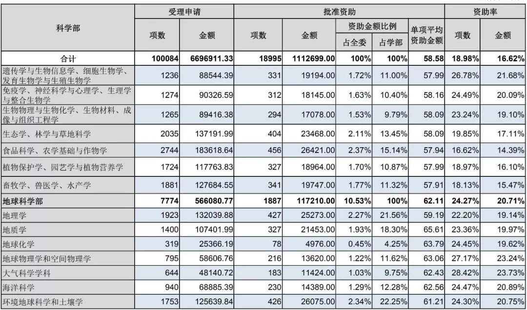 官方數據：2019年杰青優青、面青地等資助率，高校獲資助排名、經費總數等統計！