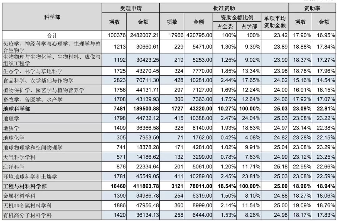 官方數據：2019年杰青優青、面青地等資助率，高校獲資助排名、經費總數等統計！