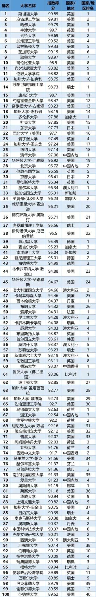 2020世界大學第三方指數排行榜發布！中國競爭力全球第2！