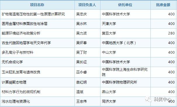 最新發布！2019年國家杰青名單正式公布，296人入選