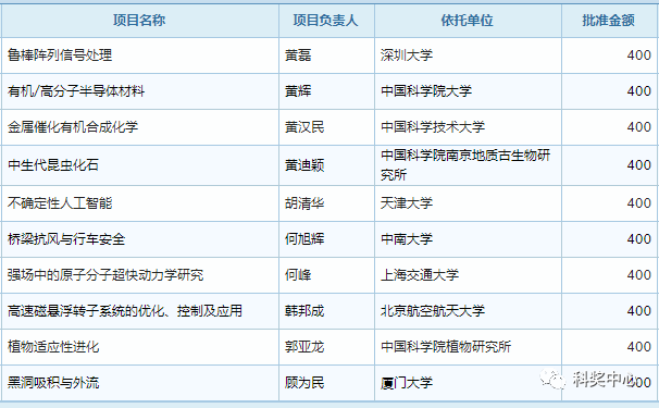最新發布！2019年國家杰青名單正式公布，296人入選