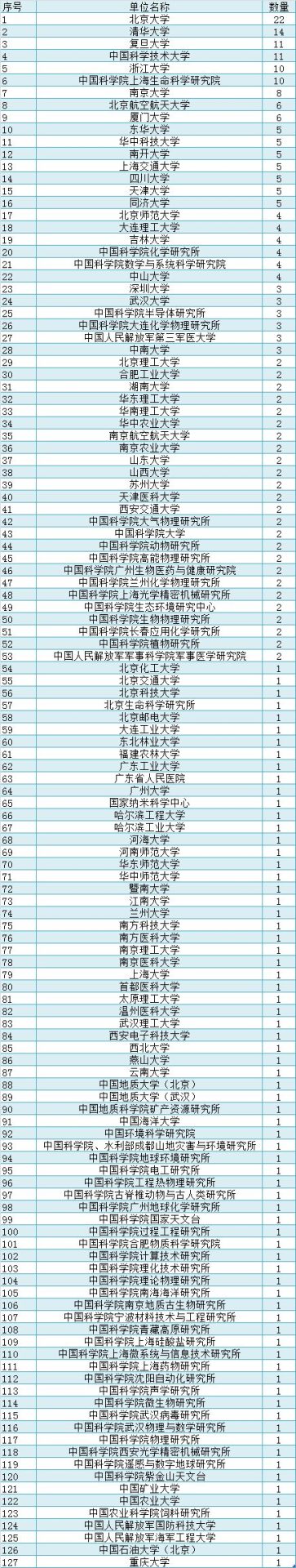 2019年300位國家杰出青系統分析，另附近6年杰青統計