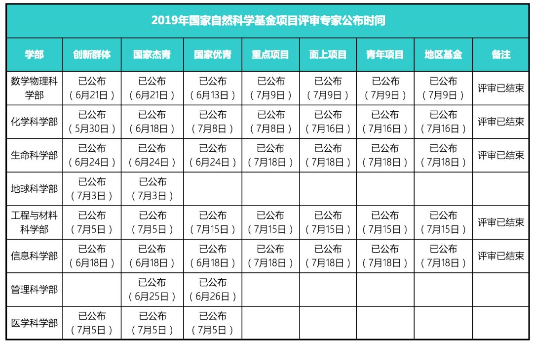 最新！2019年國家自科基金項目評審專家組名單（八大學部）