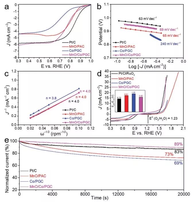 樓雄文&高書燕Advanced Materials：MnOCo異質界面雙功能催化劑，助力鋅-空氣電池高效氧的電催化