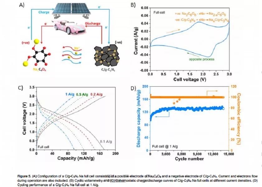 紐約大學André D. Taylor教授Angew：長壽命鈉電負極新材料C/g-C3N4