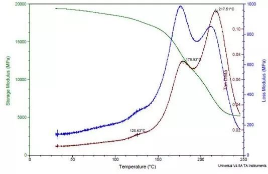 【表征】高分子材料的動態熱機械分析，你了解么？
