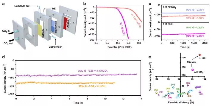 【催化】蘇州大學(xué)李彥光等Nature子刊：富含結(jié)構(gòu)缺陷的催化劑二次轉(zhuǎn)化，助力高效電化學(xué)CO2RR