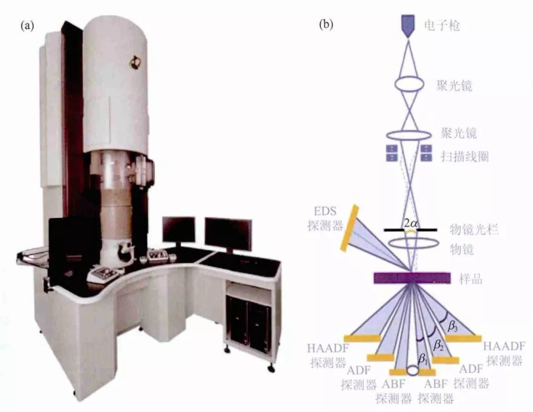 HAADF-STEM與EELS：獲取超高分辨率圖像和高能量分辨率元素成分、配位及化合價信息