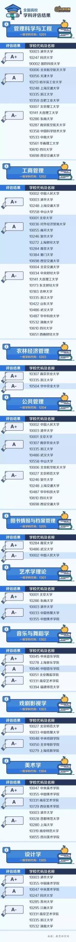 【權威】中國大學最頂尖學科名單出爐