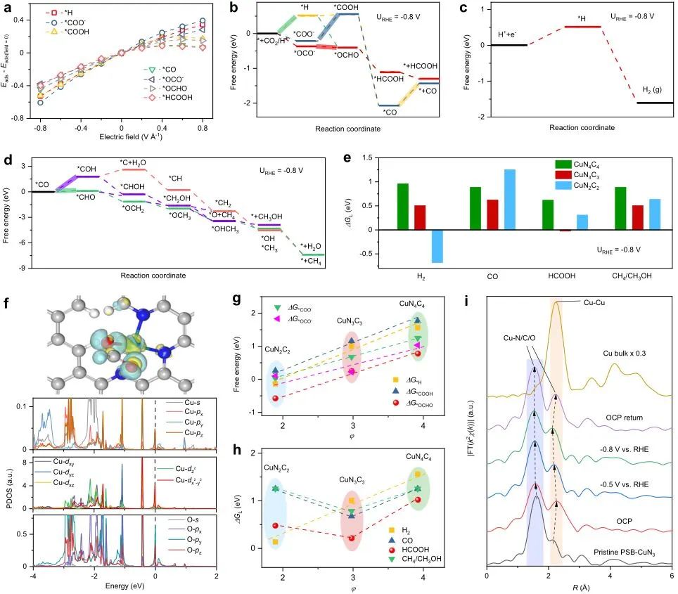 Nature子刊：局部對稱性破壞的Cu單原子催化劑用于連續CO2電還原制甲酸鹽