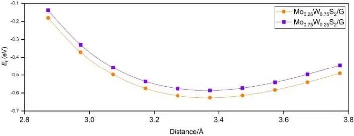【純計算】ChemPhysChem：可調帶隙的MoxW1-xS2/石墨烯異質結的理論設計材料