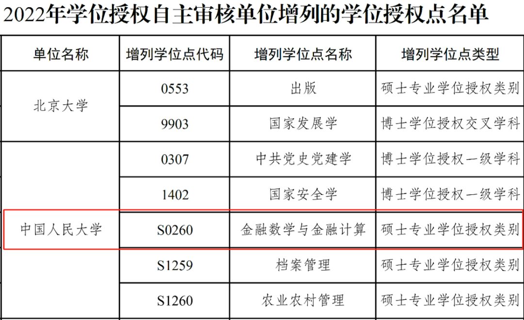 中國人民大學新增博士學位點！