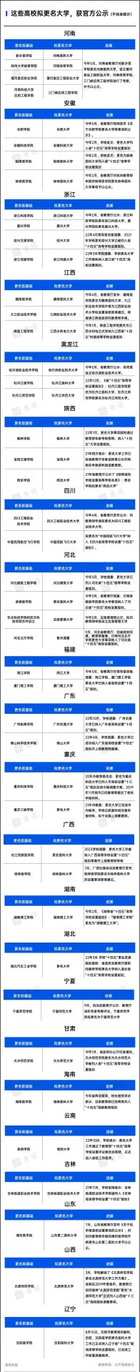 教育部備案！河北，擬添一所新“大學”