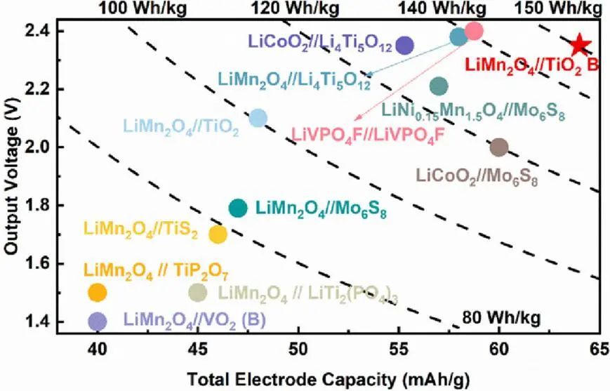 物理所索鎏敏EnSM: 一種高壓水系鋰離子電池的TiO2 (B)負極