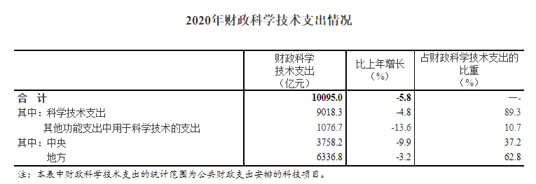 2.4萬億元！全國科技經費投入結果出爐！