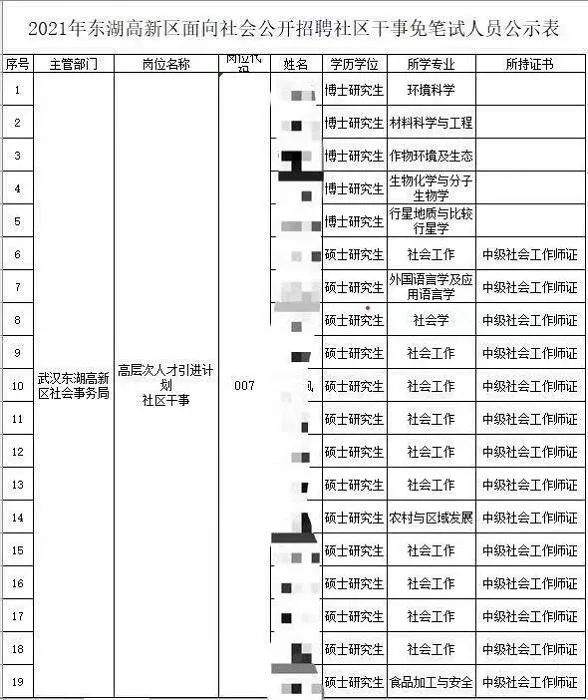 24名博士碩士競聘社區(qū)干事，6個(gè)人“搶”1個(gè)崗位！