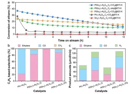 ACS Catalysis：二氧化碳-乙烷的連續(xù)催化反應和碳三氧化物的加氫甲酰化