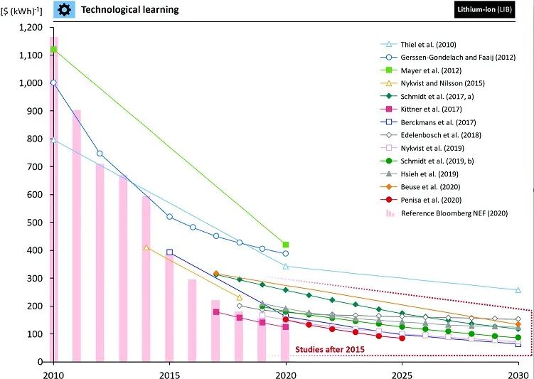 EES：電池成本預測：回顧方法和結果，展望2050年