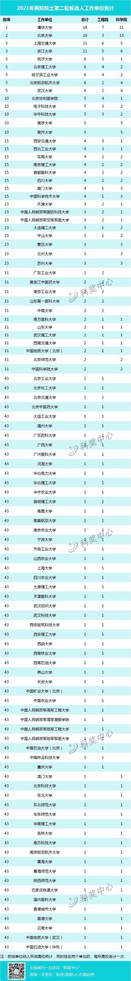 清華大學人數最多！2021兩院院士第二輪候選人統計