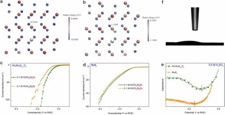 ?孫學良/任祥忠Nano Energy: 計算+實驗，探究非共價相互作用對電催化HER的影響