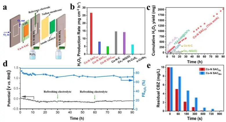 JACS: 計算+實驗：篩選高活性Co-N4配位基序用于選擇性電合成H2O2