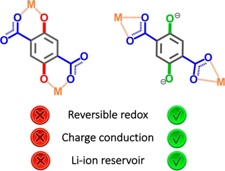 JACS：導電鋰離子MOF正極