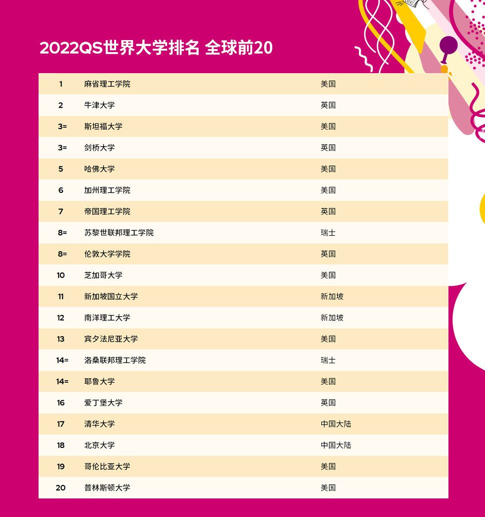 2022 QS世界大學排名發布！MIT霸榜，清北沖上全球前20