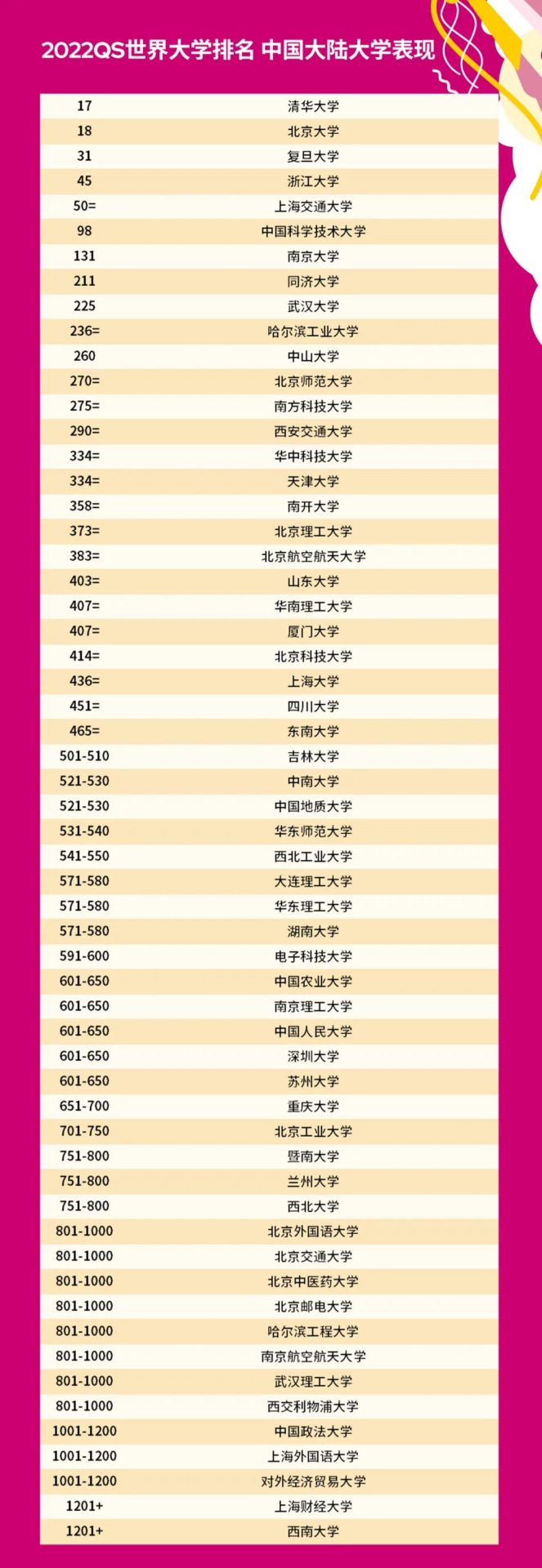 2022 QS世界大學排名發布！MIT霸榜，清北沖上全球前20