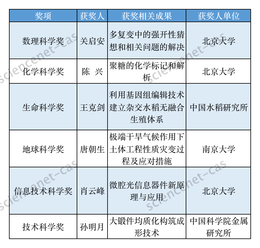 最新：2020年度陳嘉庚科學獎出爐！施一公獲生命科學獎