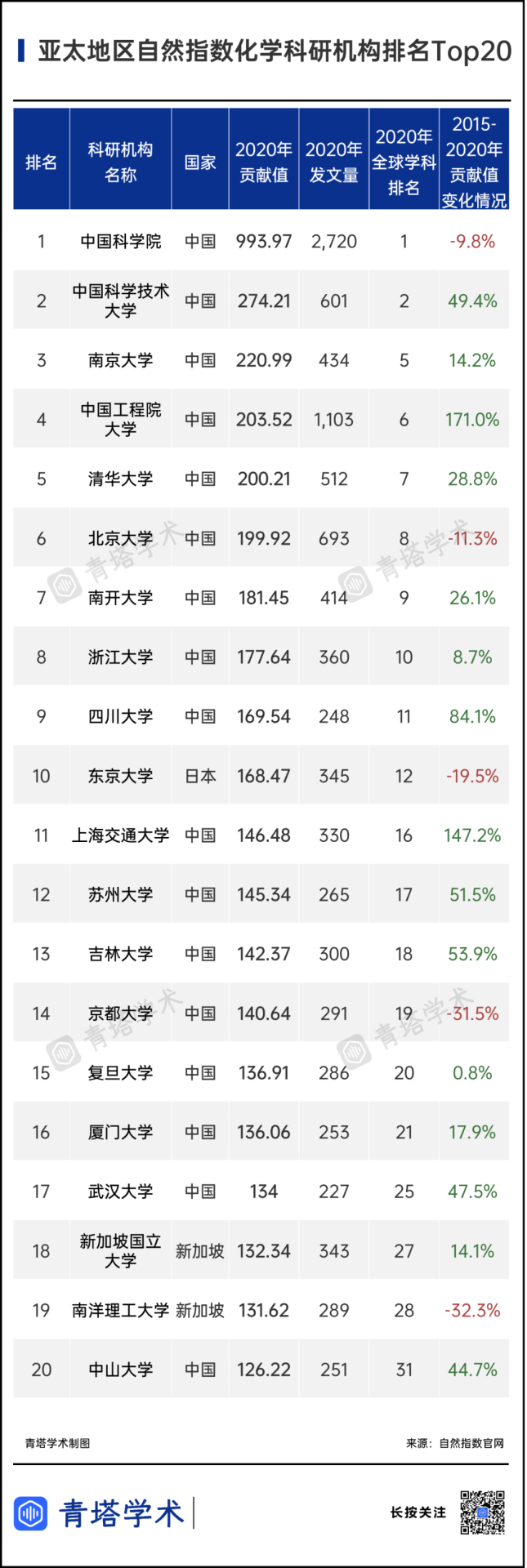 7所中國高校挺進前10！《2021年亞太地區自然指數增刊》出爐