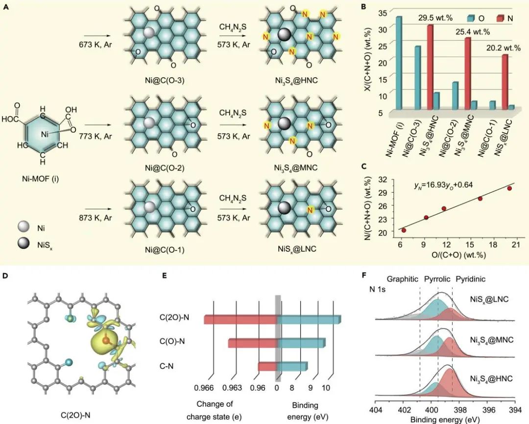 鄭州大學Chem: 超高N摻雜碳誘導的原子分散Ni可實現穩定的鈉儲存
