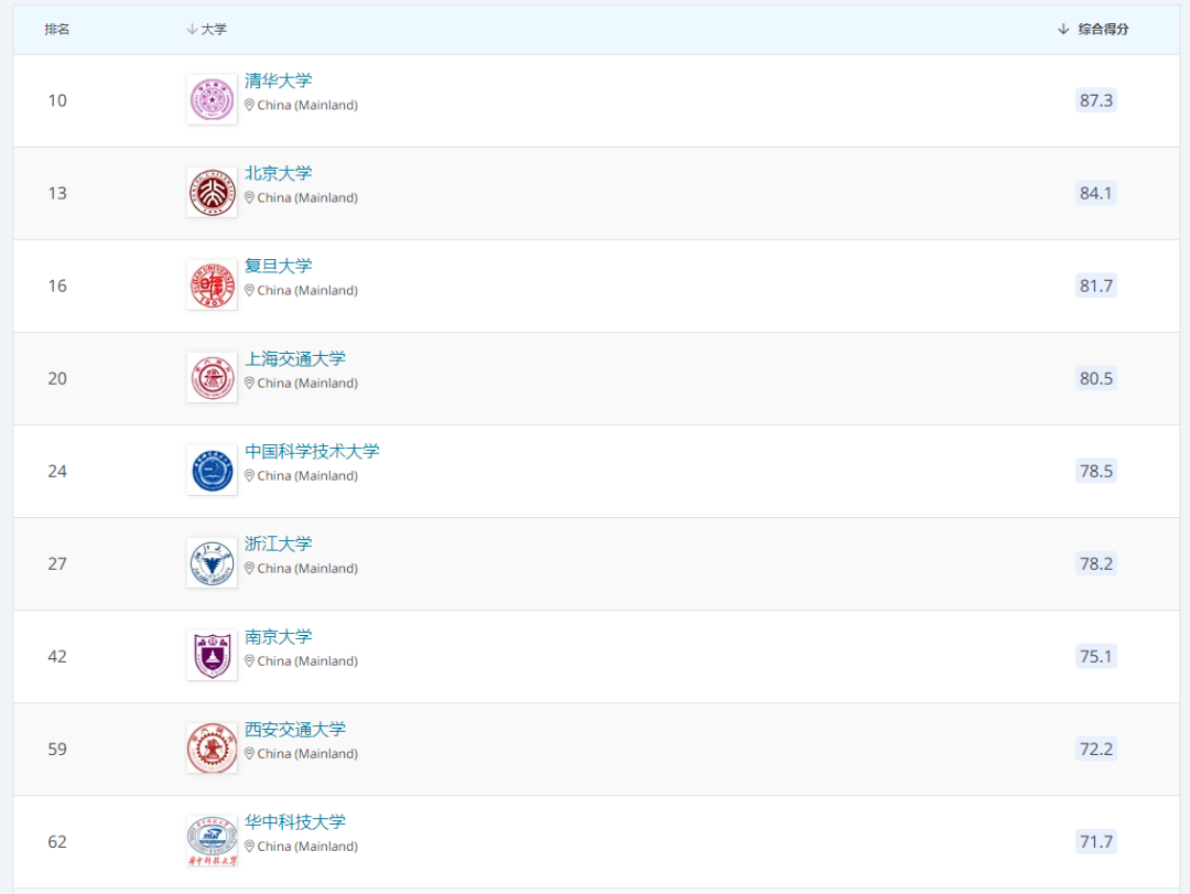 重磅！2021QS世界大學學科排名發布，榜首換了！看看有你的母校嗎？
