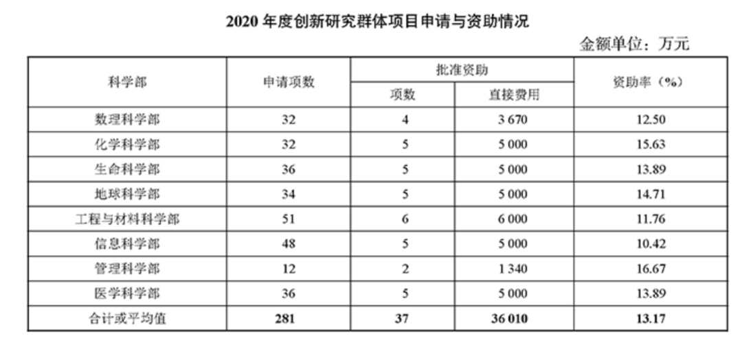 重磅！2021國自然指南發布，公布2020年項目資助情況！