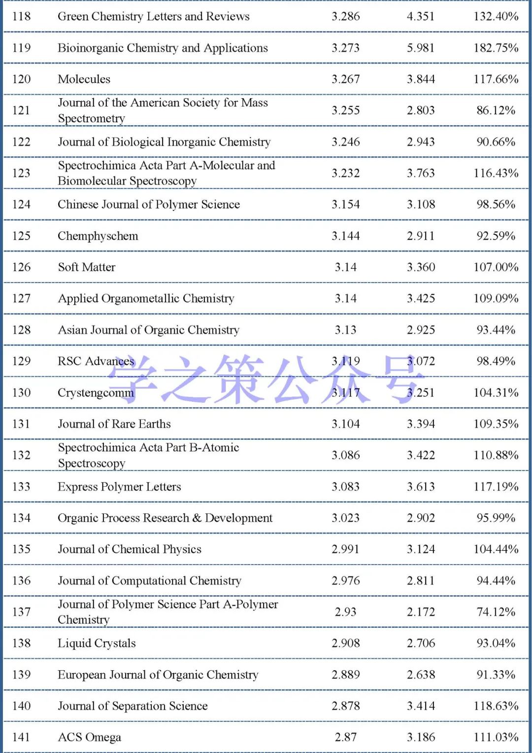 最新影響因子預(yù)測出爐：375本化學(xué)期刊，近60%期刊已實(shí)現(xiàn)上漲！