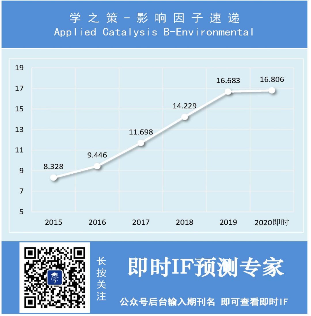這本期刊太逆天，三年猛漲77%，明年影響因子將突破19，沖擊20！